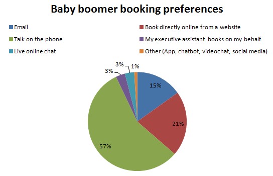 Booking Preferences Graph
