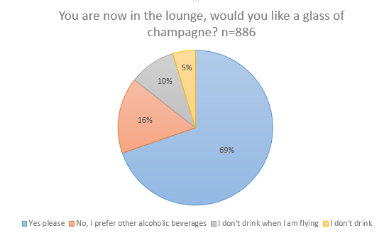 69% of business class pasengers would say yes to champagne