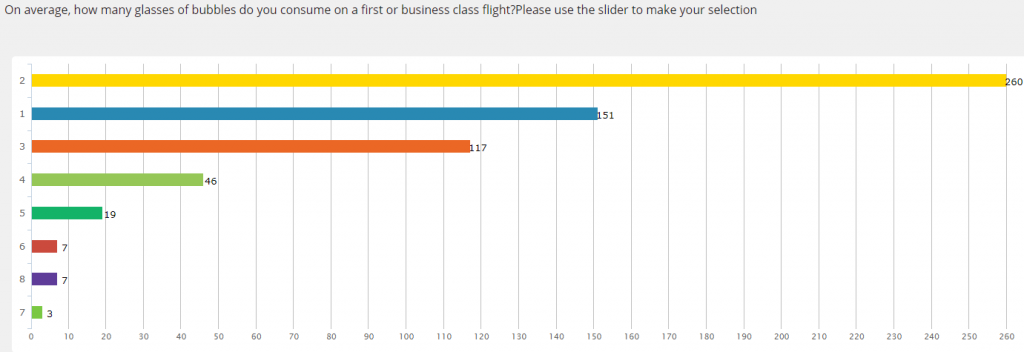 Glasses of champagne consumed on long-haul luxury flights